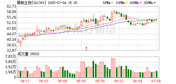 炒股配资行情 昊帆生物：拟1.6亿元收购杭州福斯特100%股权